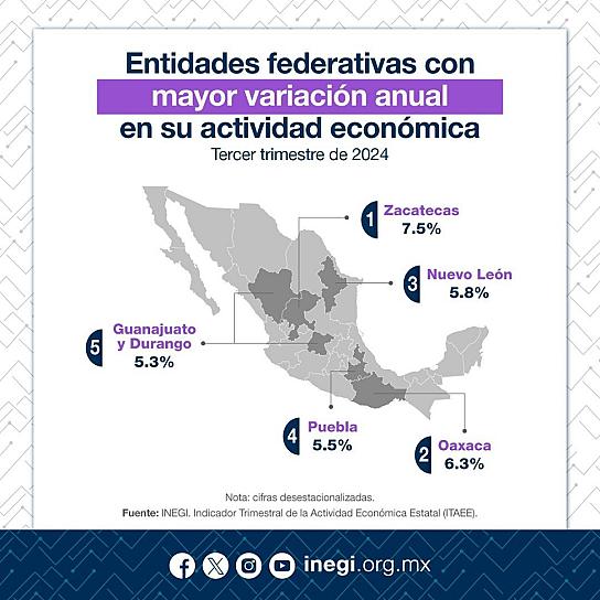 Lidera Zacatecas crecimiento económico nacional con aumento del 7.5%: Inegi