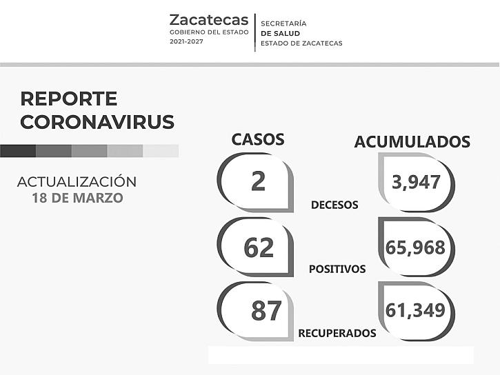 LIGERO REPUNTE CON 62 CONTAGIOS DE COVID-19, SE RECUPERAN 87 REPORTA LA SSZ