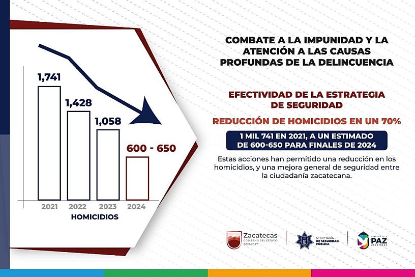 LOGRA ZACATECAS REDUCCIÓN EN HOMICIDIOS