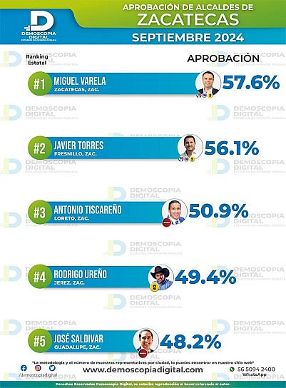 MIGUEL VARELA, PRIMER LUGAR EN DESEMPEÑO: DEMOSCOPIA DIGITAL