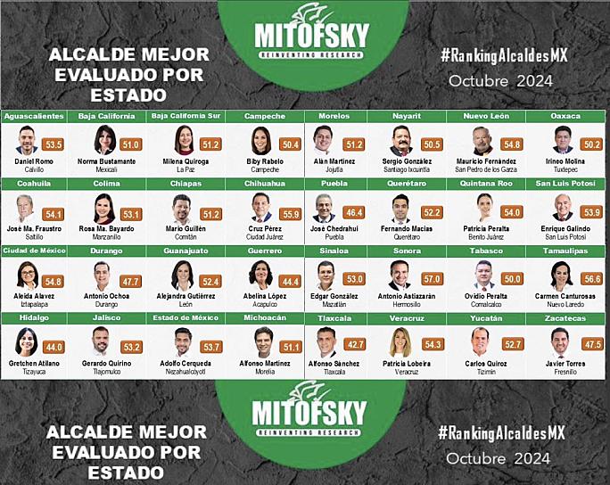 MITOFSKY COLOCA A JAVIER TORRES COMO EL MEJOR ALCALDE DE ZACATECAS