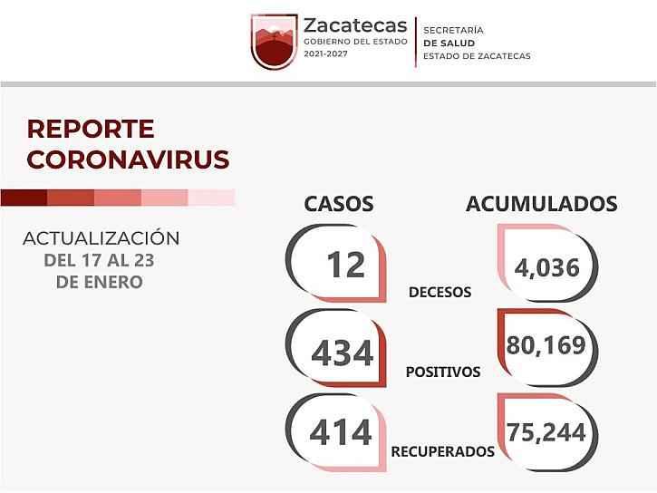 MUEREN 12 PERSONAS EN ZACATECAS A CAUSA DEL COVID-19 