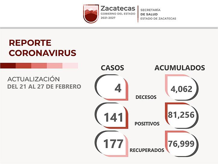 MUEREN 4 ZACATECANOS A CAUSA DEL COVID-19