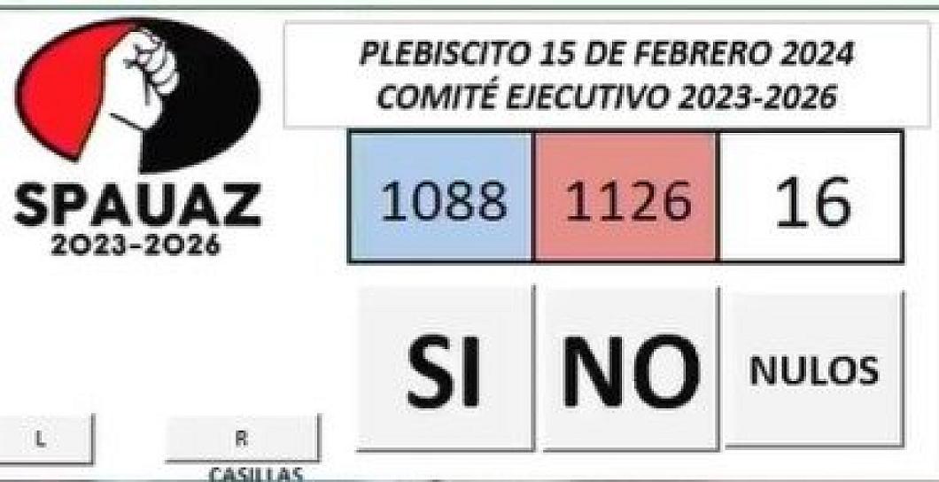 NO A LA HUELGA, RESULTADO DEL PLEBISCITO EN LA UAZ 