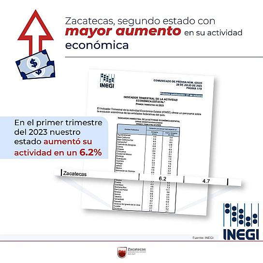 AVANZA ZACATECAS EN CRECIMIENTO ECONÓMICO A NIVEL NACIONAL