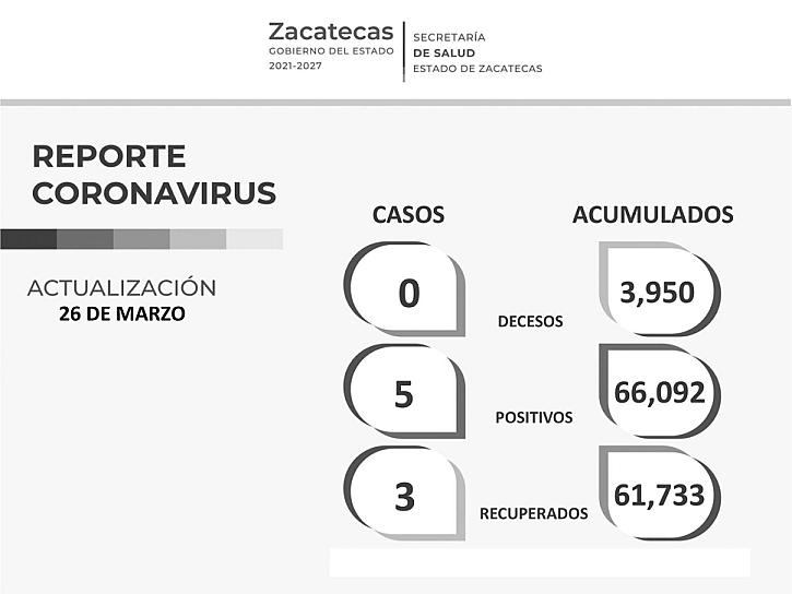 NUEVAMENTE, ZACATECAS SIN REPORTE DE DECESOS RELACIONADOS CON EL COVID-19  