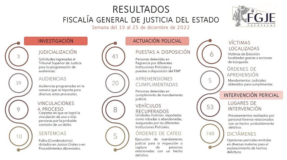 OBTIENE FGJEZ RESULTADOS EN INVESTIGACIÓN, ACTUACIÓN POLICIAL E INTERVENCIÓN PERICIAL