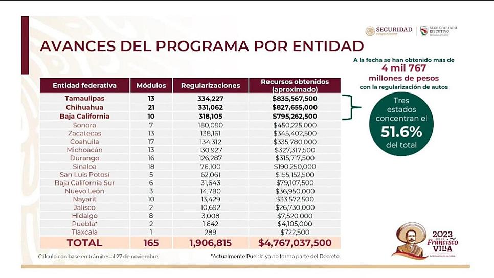 OBTIENE ZACATECAS 345 MDP POR REGULARIZACIÓN DE AUTOS “CHOCOLATE” 