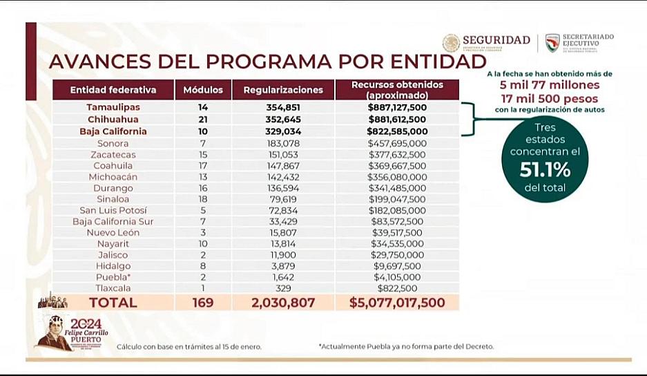 OBTIENE ZACATECAS MÁS DE 377 MDP POR REGULARIZACIÓN DE AUTOS “CHOCOLATE” 