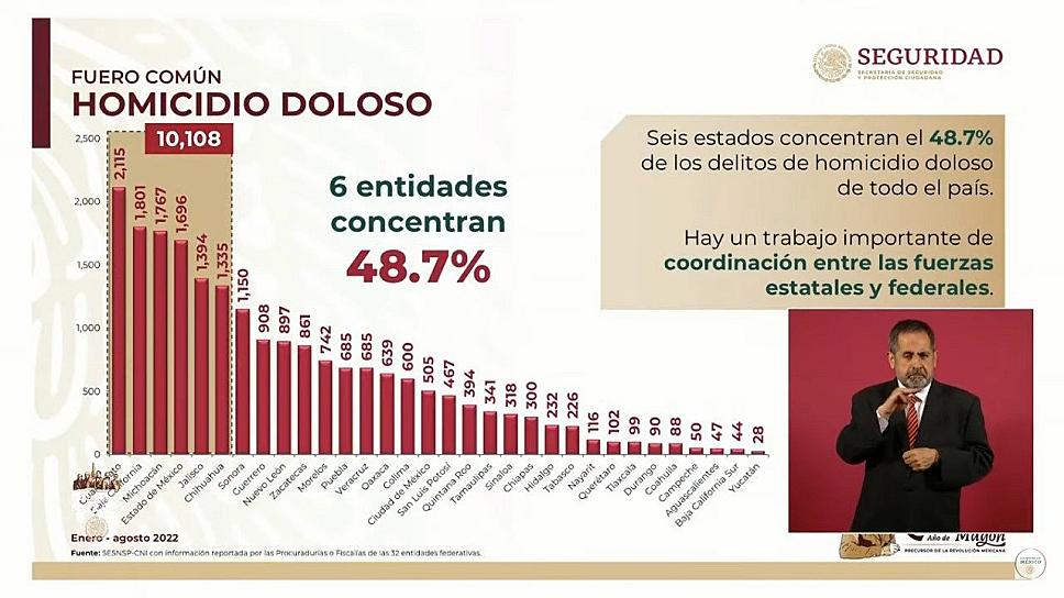 OCUPA ZACATECAS DÉCIMO LUGAR NACIONAL EN HOMICIDIOS DOLOSOS