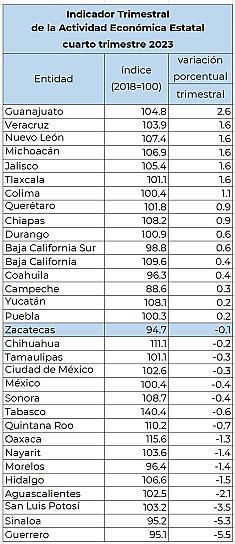 OCUPA ZACATECAS LUGAR 17 EN ACTIVIDAD ECONÓMICA: ITAEE