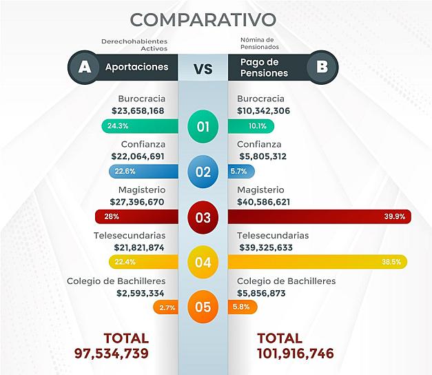 PAGA ISSSTEZAC NÓMINA DE PENSIONES DE 101 MDP 