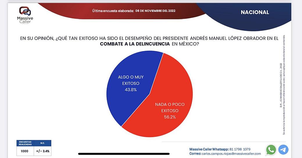 PESE A APROBACIÓN DEL GOBIERNO DE AMLO, SU COMBATE A LA DELINCUENCIA ES INEFICAZ: REVELA ENCUESTA