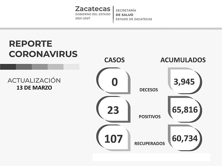 POR SEGUNDO DÍA ZACATECAS NO REGISTRA MUERTES POR COVID-19