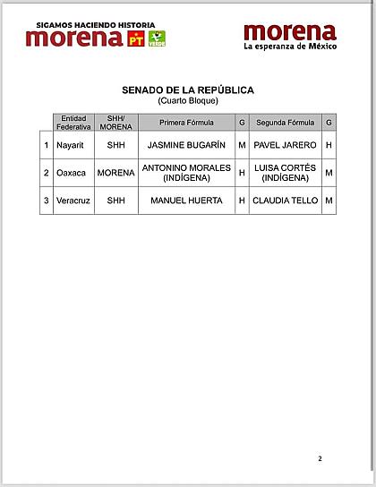 PRESENTA MORENA FÓRMULAS AL SENADO PARA 3 ESTADOS; ZACATECAS SIGUE PENDIENTE