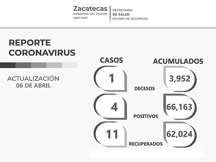 11 PACIENTES SE RECUPERAN DEL COVID-19; HAY CUATRO NUEVOS CONTAGIOS Y UN DECESO 