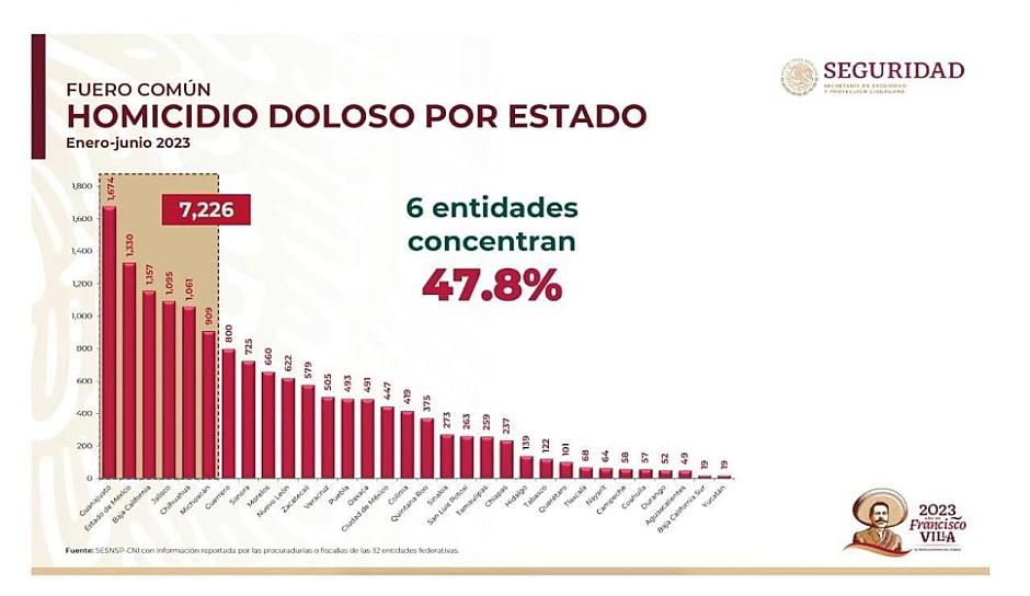 ACUMULA ZACATECAS 579 HOMICIDIOS DOLOSOS: SSC