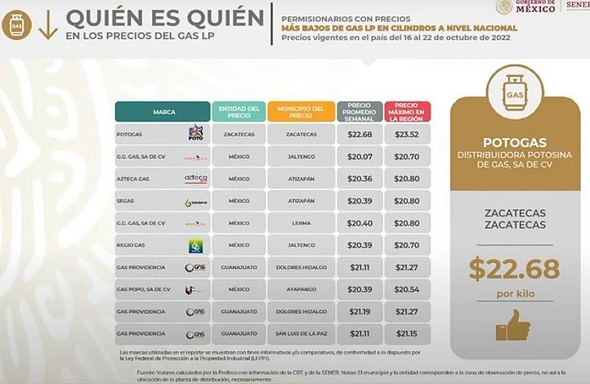 ZACATECAS, CON EL PRECIO DE GAS MÁS BARATO EN EL PAÍS 
