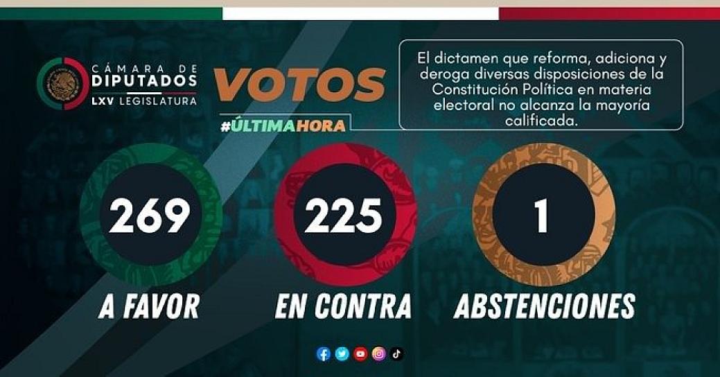 RECHAZAN DIPUTADOS REFORMA ELECTORAL
