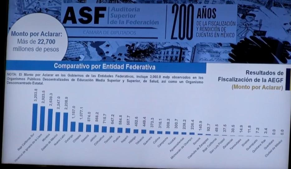 Reconoce ASF al Gobierno de Zacatecas por su trabajo en fiscalización y rendición de cuentas