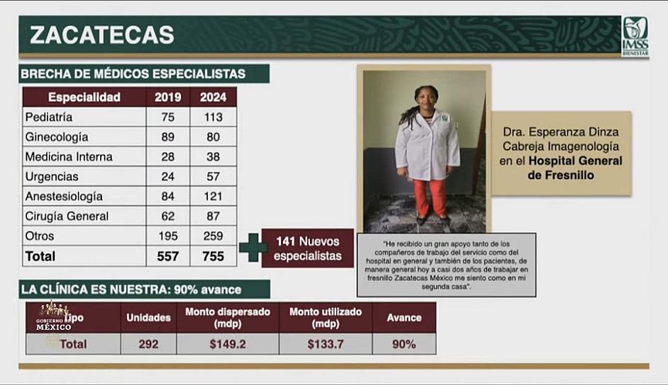 REFORZARÁN 141 MÉDICOS ESPECIALISTAS SISTEMA IMSS-BIENESTAR EN ZACATECAS