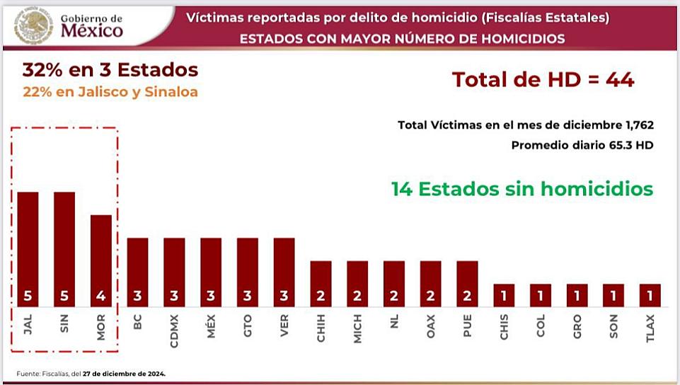Registra México día con menos homicidios en el Gobierno Federal actual
