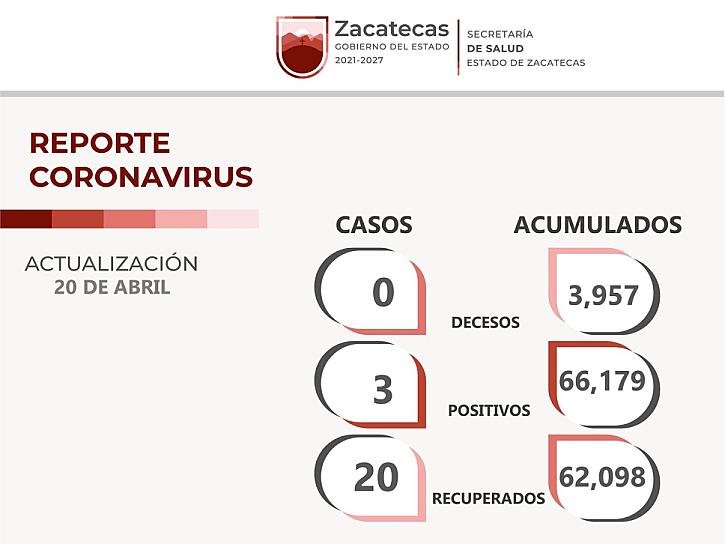 REGISTRAN 3 CONTAGIOS DE COVID-19 EN ZACATECAS