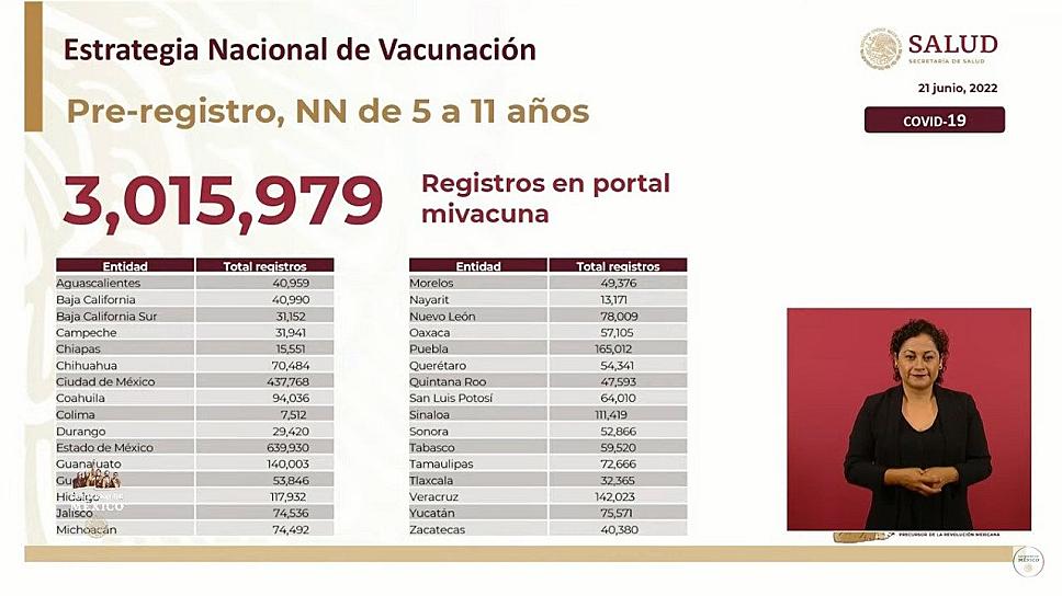 REGISTRAN MÁS DE 40 MIL NIÑOS EN ZACATECAS PARA RECIBIR VACUNA ANTICOVID