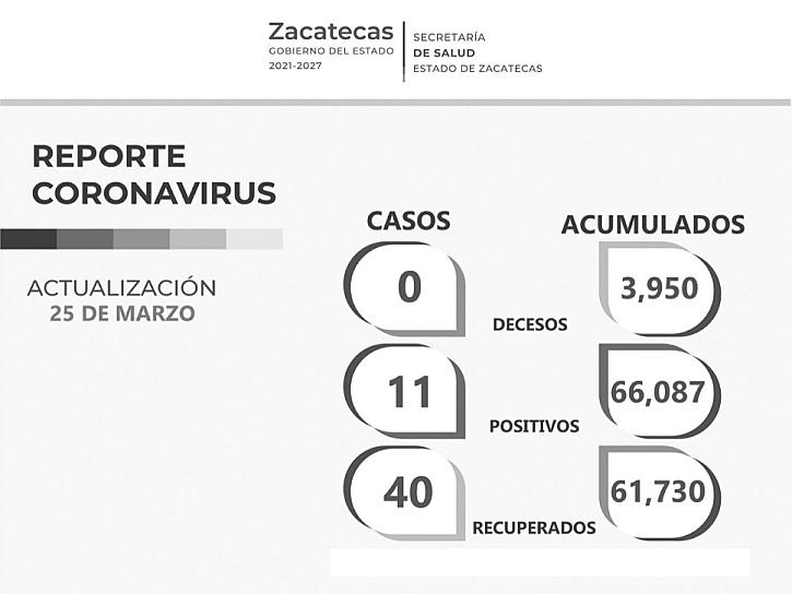 REGISTRA SSZ 11 NUEVOS CASOS POSITIVOS DE COVID-19