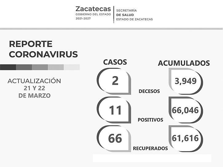 REGISTRA ZACATECAS 11 CONTAGIOS Y 2 MUERTES POR COVID-19 