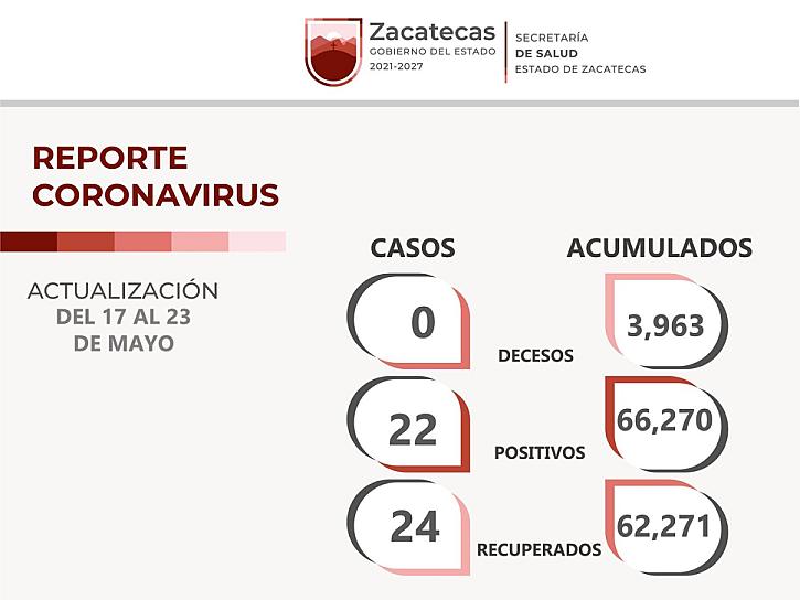 REGISTRA ZACATECAS 22 CONTAGIOS POR COVID-19
