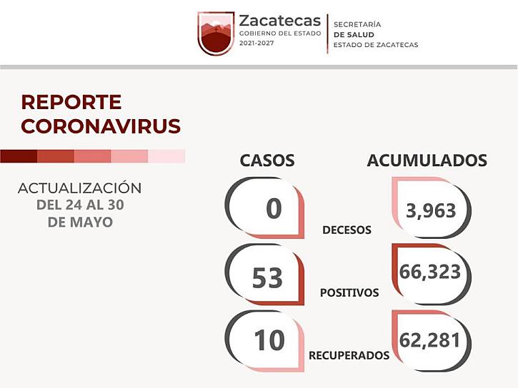 REGISTRA ZACATECAS 53 CONTAGIOS DE COVID-19