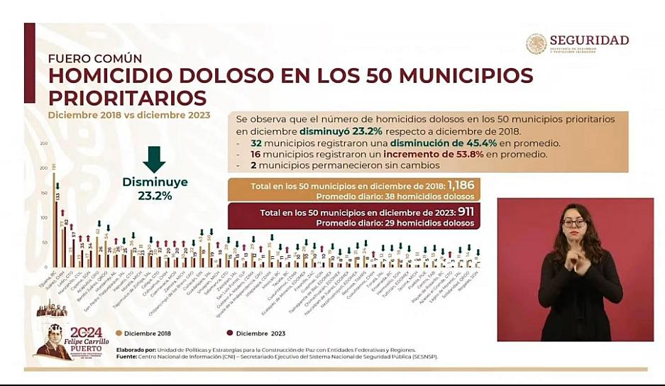 REGISTRA ZACATECAS 977 HOMICIDIOS DOLOSOS DURANTE 2023 