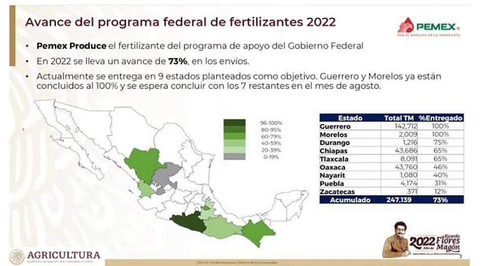 REGISTRA ZACATECAS LENTO AVANCE EN PROGRAMA FEDERAL DE FERTILIZANTES 
