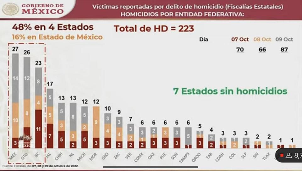 REPORTA GOBIERNO FEDERAL 9 HOMICIDIOS DOLOSOS EN ZACATECAS DURANTE EL FIN DE SEMANA