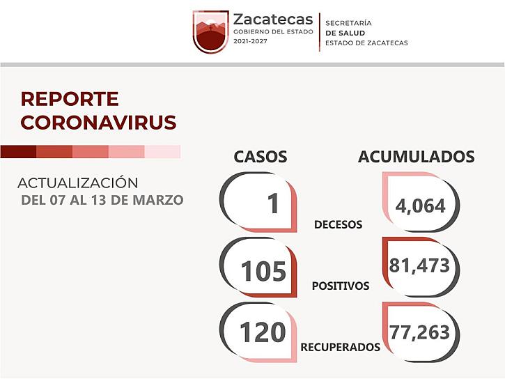 REPORTAN 105 NUEVOS CONTAGIOS Y UN MUERTO POR COVID-19