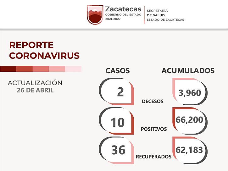REPORTAN 10 CONTAGIOS DE COVID-19 EN ZACATECAS&nbsp; 