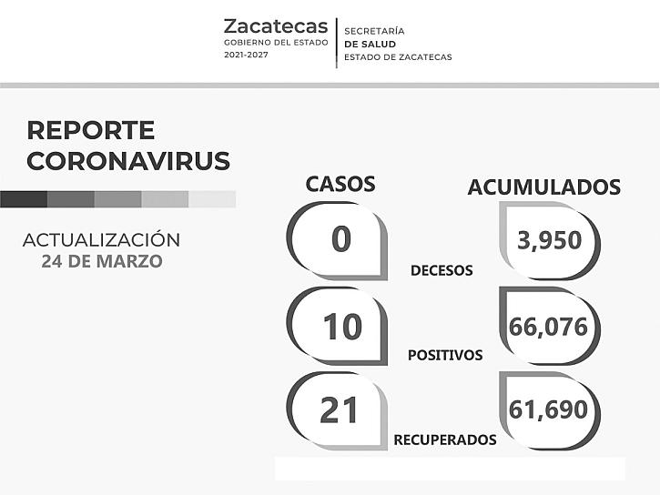 REPORTAN 10 CONTAGIOS POR COVID-19; NO HAY DECESOS