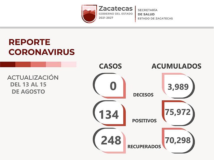 REPORTAN 134 CASOS DE COVID-19 EN ZACATECAS
