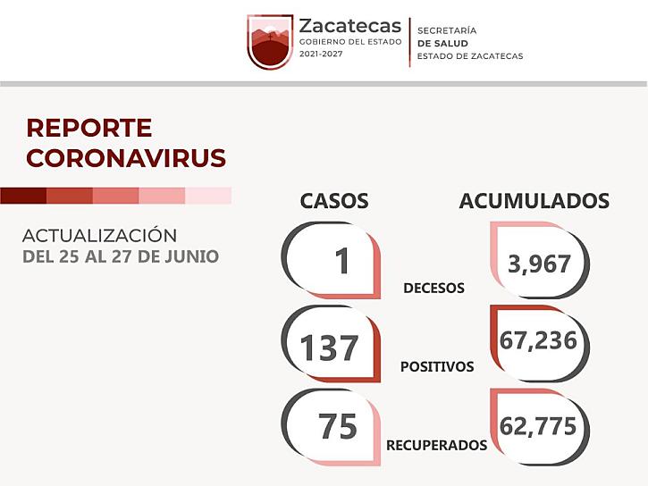 REPORTAN 137 NUEVOS CASOS DE COVID-19