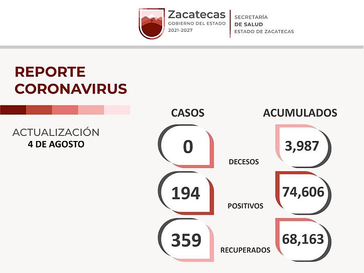 REPORTAN 194 CONTAGIOS DE COVID-19 