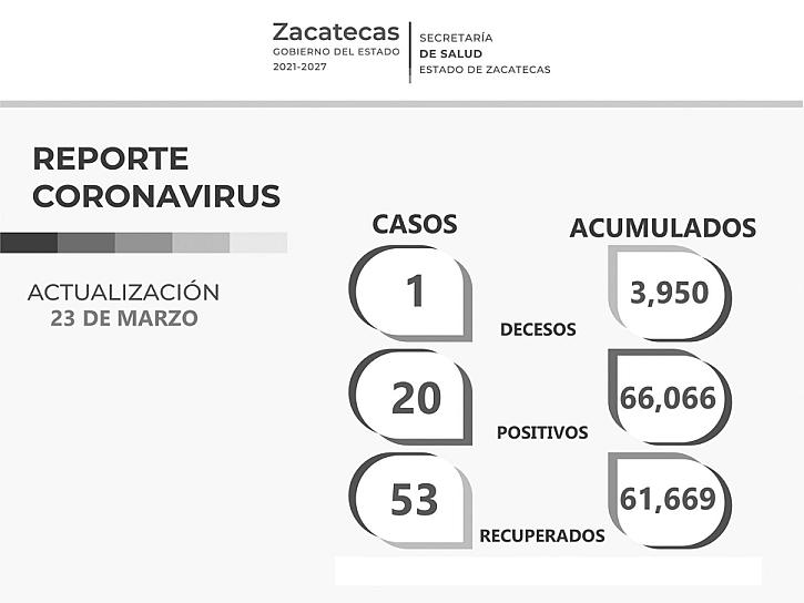 REPORTAN 20 CONTAGIOS Y UN MUERTO POR COVID-19