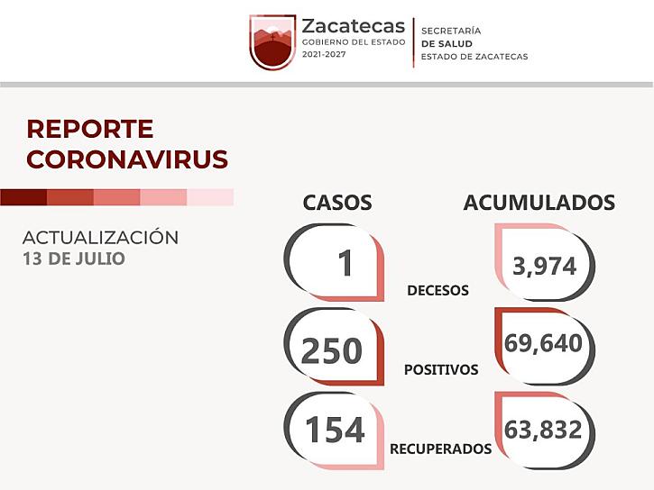 REPORTAN 250 NUEVOS CASOS DE COVID-19 