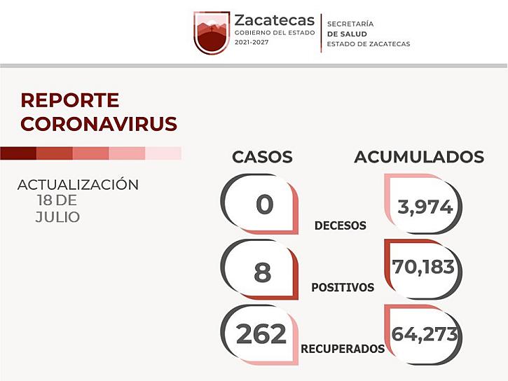 REPORTAN 262 RECUPERADOS DE COVID-19