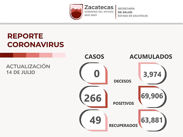 REPORTAN 266 NUEVOS CONTAGIOS DE COVID-19