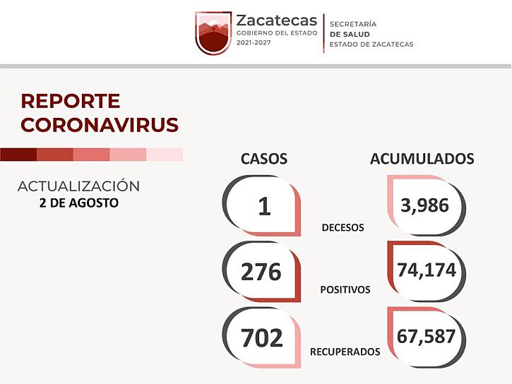 REPORTAN 276 NUEVOS POSITIVOS Y UN DECESO POR COVID-19 EN ZACATECAS