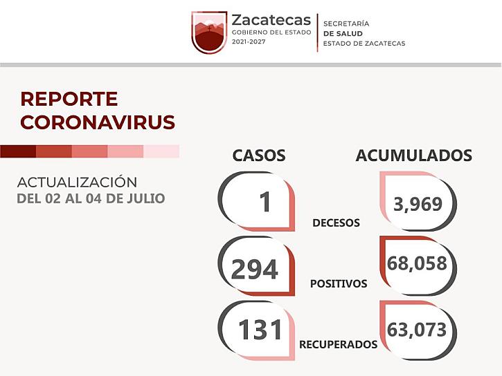 REPORTAN 294 CASOS DE COVID-19 