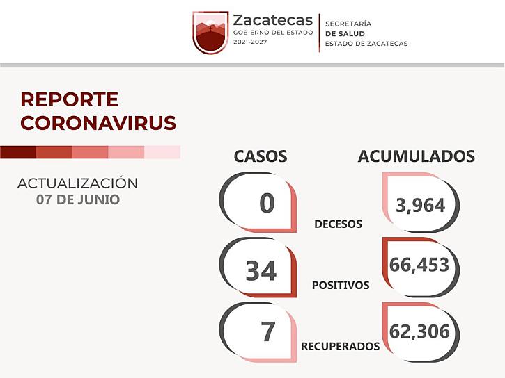 REPORTAN 34 CONTAGIOS DE COVID-19 EN ZACATECAS