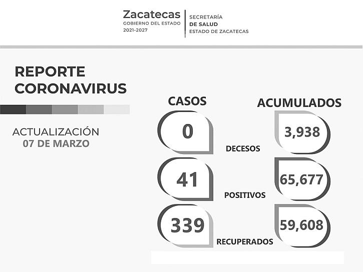REPORTAN 41 NUEVOS CONTAGIOS DE COVID-19