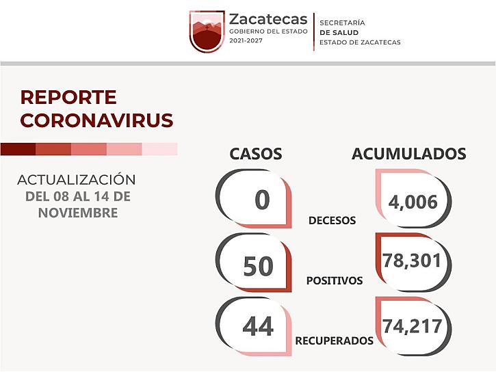 REPORTAN 50 NUEVOS CASOS DE COVID-19